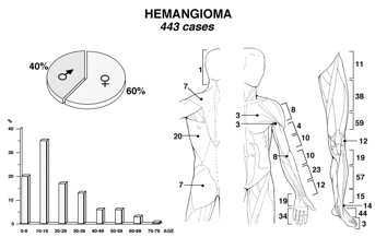 Angioma