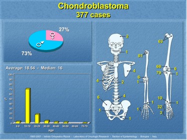 Distribuzione per et&agrave;, sesso e sede del Condroblastoma Epifisario