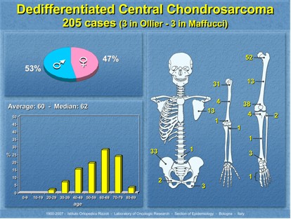 Distribuzione per et&agrave;, sesso e sede del Condrosarcoma Centrale Dedifferenziato