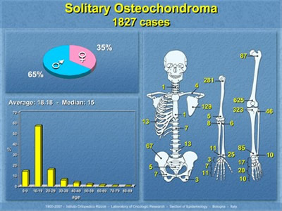 Distribuzione per età, sesso e sede delle Esostosi Solitarie