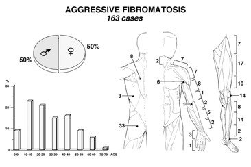 Fibromatosi