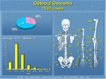Distribuzione per et&agrave;, sesso e sede dell&rsquo;Osteoma Osteoide